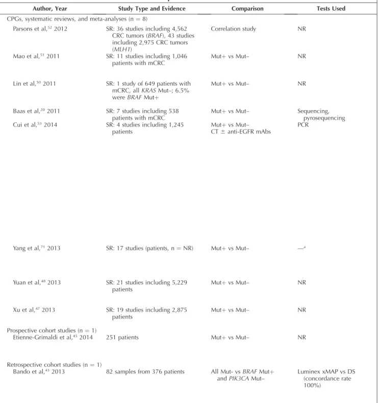 Table 8. BRAF Clinical Practice Guidelines, Systematic Reviews, Meta-Analyses, Prospective Cohort Studies, and Retrospective Cohort Studies