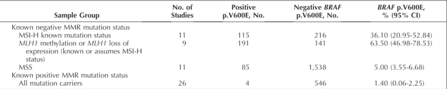 Table 10. Mismatch Repair/Microsatellite Instability Systematic Reviews Author, Year