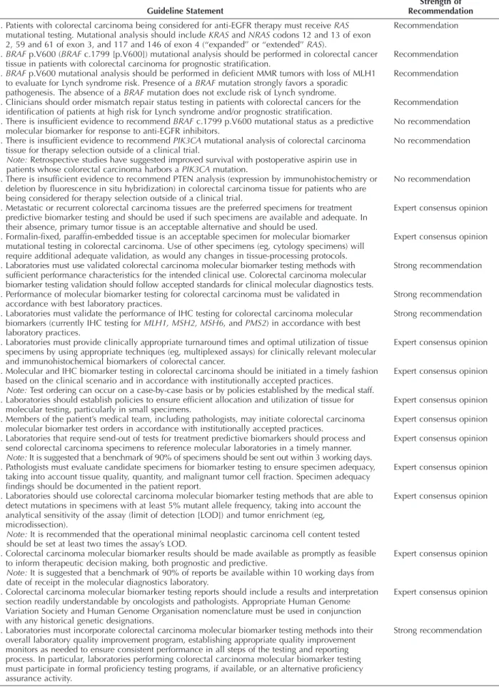 Table 4. Guideline Statements and Strength of Recommendations Guideline Statement