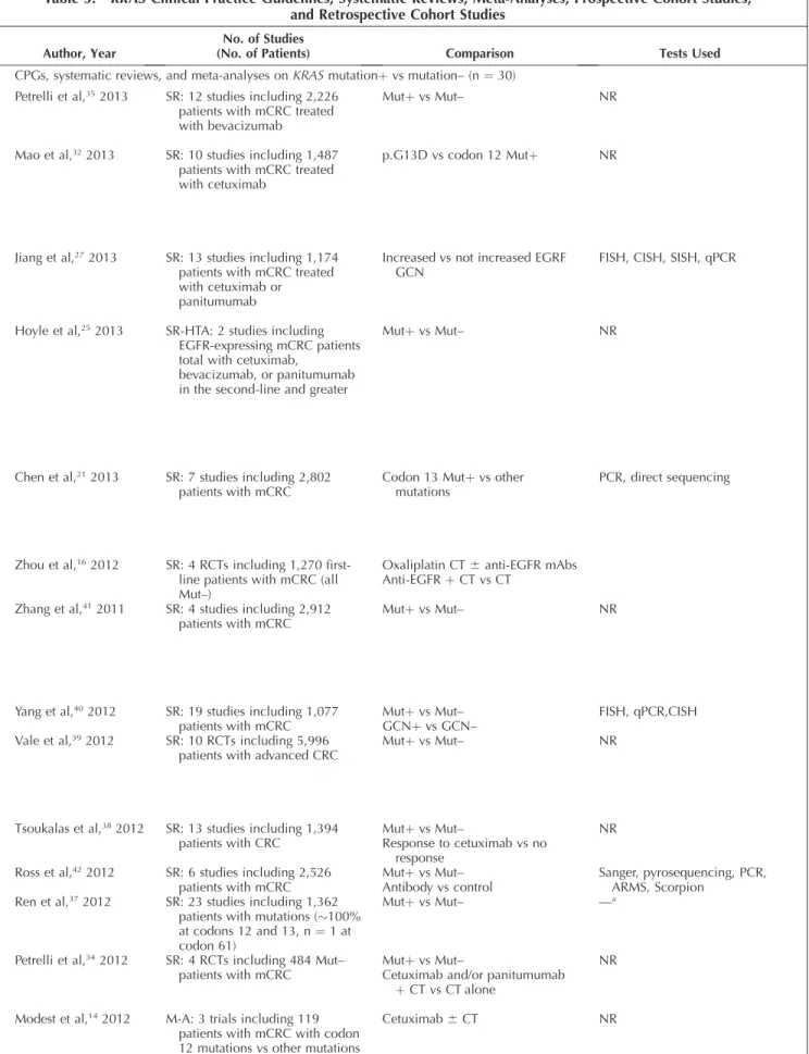 Table 5. KRAS Clinical Practice Guidelines, Systematic Reviews, Meta-Analyses, Prospective Cohort Studies, and Retrospective Cohort Studies