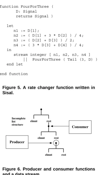 Figure 5. A rate changer function written in Sisal. Producer Consumerelmntrestelmntrest elmnt restIncompleteliststructure