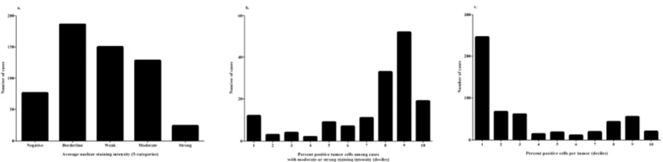 Figure 2. Distribution of manually scored p53 staining in breast carcinomas