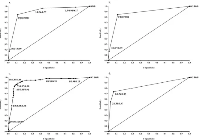 Figure 3. Receiver operating characteristic (ROC) curves for the association between TP53  mutational status and p53 protein staining intensity