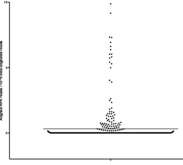 Figure 2. HPV sequence reads in tumors from anatomic sites without a strong HPV association Vertical scatter plot demonstrates the number of HPV reads per one million aligned reads in  500 tumors unlikely to be HPV-associated based on anatomic site and his