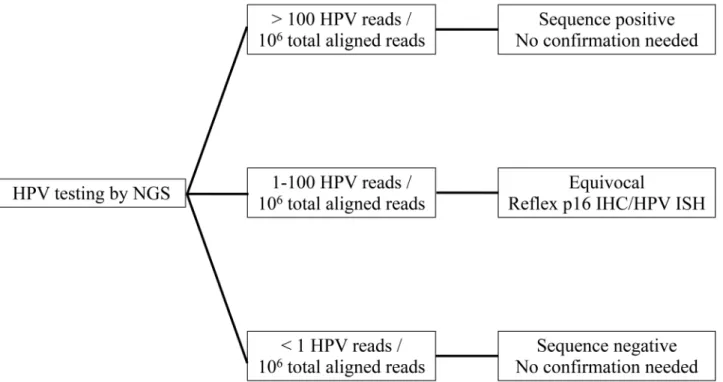 Figure 3. Proposed 2-step algorithm for HPV testing of tumor tissue by next generation  sequencing