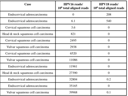 Table 3 HPV strain typing by next generation sequencing