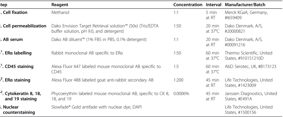 Figure 1 Overview of the method. Enriched CTCs were collected after CellSearch analysis using the Profile or Epithelial cell kit