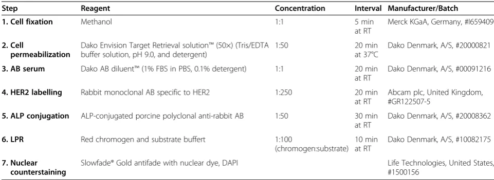 Table 2 Optimized staining protocol for HER2 expression