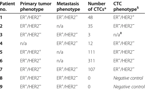 Figure 5 Immunostaining of metastatic breast cancer patient blood samples. Representative images of positive ERreceptor (ERinitiation of therapy, illustrating two clustered ERα and HER2 staining in clinicalsamples