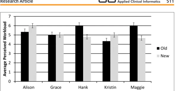 Fig. 5   Perceived workload for each patient case scenario