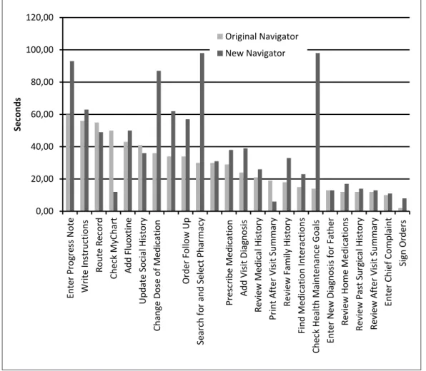 Fig. 4   Average time to complete each Meaningful Use task