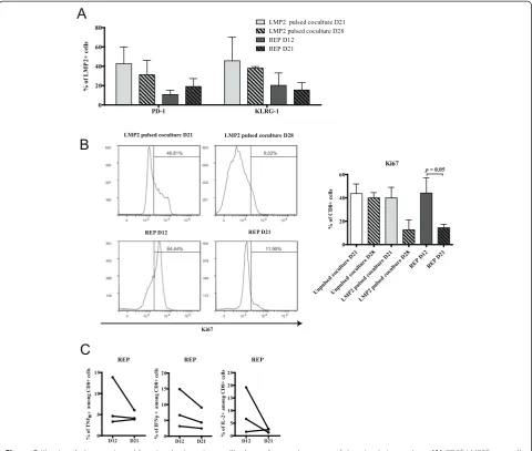Figure 5 Kinetics of phenotypic and functional exhaustion profile depending on the nature of the stimulating antigen