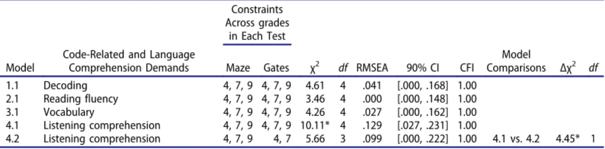 Table 5. Values of the selected fit indices for the models concerning the developmental patterns of the demands of the CBM-Maze (Maze) and the Gates –MacGinitie (Gates) tests.