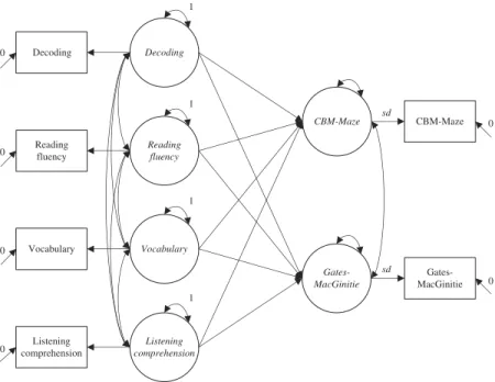 Figure 1. Multigroup structural regression model with phantom factors for the demands of decoding, reading fluency, vocabulary, and linguistic comprehension on the CBM-Maze and the Gates –MacGinitie Reading Comprehension Tests.