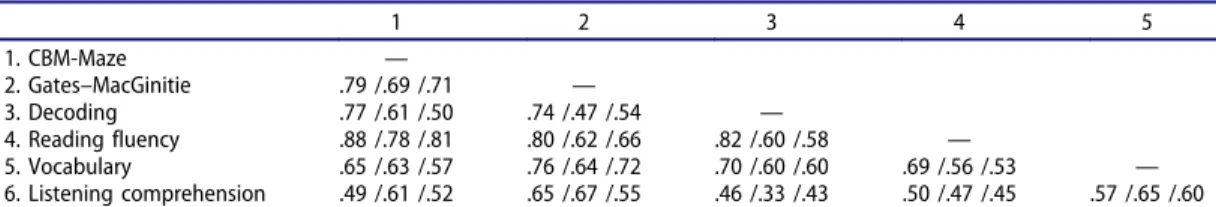 Table 2. Correlations among reading comprehension, decoding, reading fluency, vocabulary, and listening comprehension in Grades 4, 7, and 9