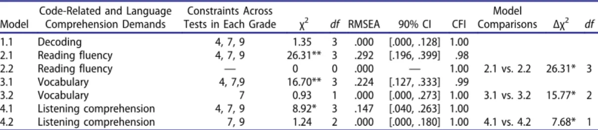 Table 4. Values of the selected fit indices for the models concerning the differences in the demands of the CBM-Maze and the Gates –MacGinitie tests.