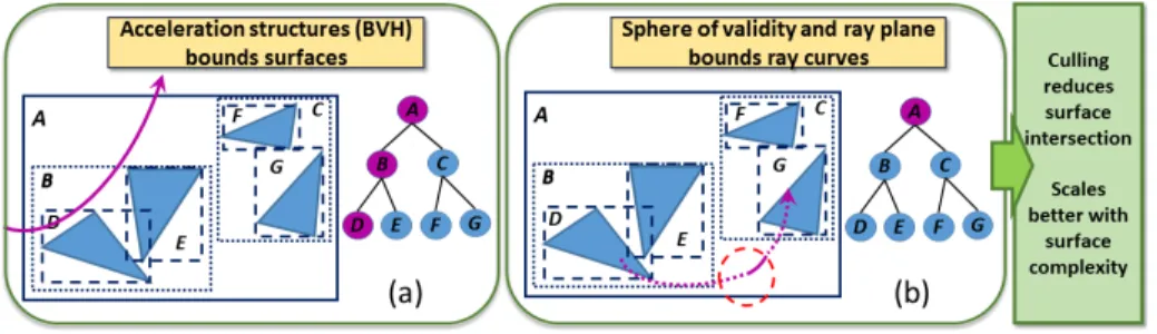 Figure 3: Efficient surface intersection (Sec. 4.3). (a) A parabolic ray (magenta arrow) is tested against surfaces and their bounding volumes, shown on the left, and the corresponding BVH is shown on the right