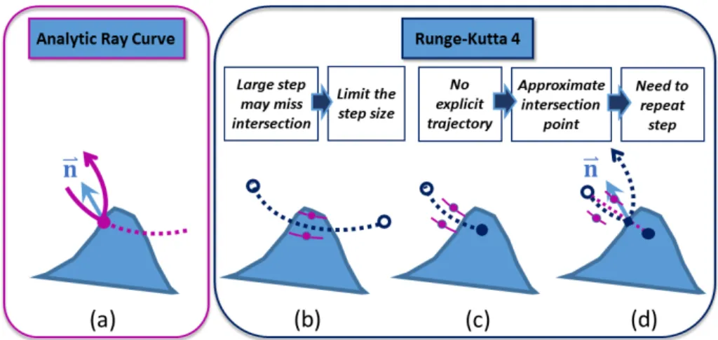 Figure 4: Ray curve vs. RK4 on surface intersection: (a) with the ray curve (in magenta), intersection with obstacles (blue block) is efficient and robust; (b,c,d) with higher-order numerical methods (blue dotted lines with the 2 mid-points in  RK-4 drawn 
