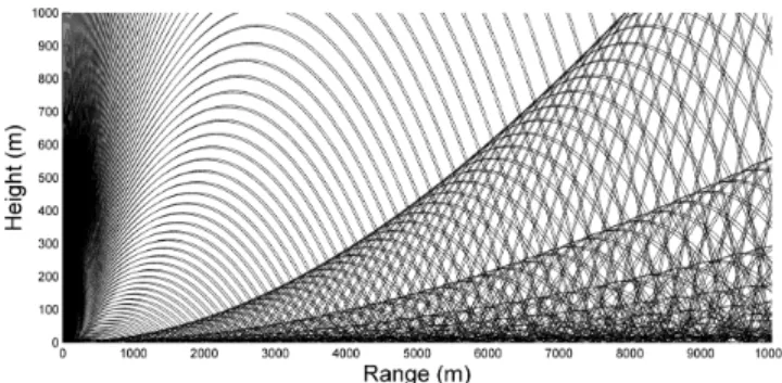 Figure 5: Downward refracting atmosphere: computed by the ray curve tracer.