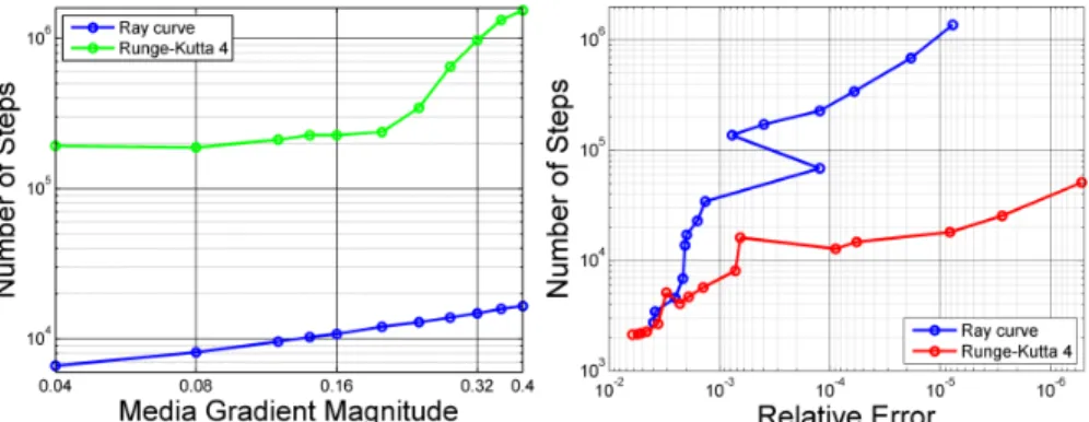 Figure 6: Left: downward-refracting atmosphere. As the magnitude of media gradient increases, both RK 4 and ray curve tracer adopt smaller steps to keep the error below 2 × 10 −4 ; RK 4 shows both higher cost and lower scalability
