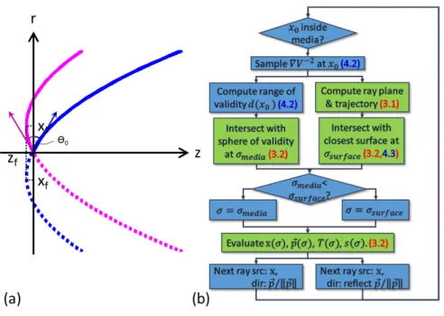 Figure 1: (a) Parabolic ray curve. Two rays with different initial directions (marked by arrows) are shown in the ray plane, with z-axis being the direction of ∇V −2 