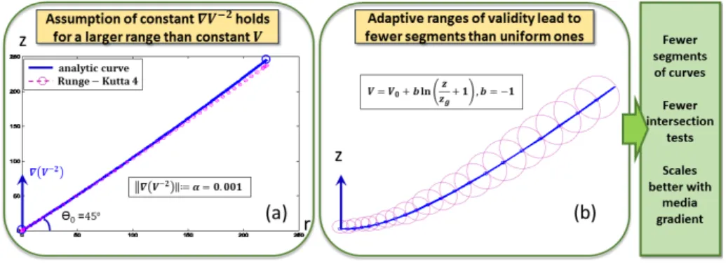 Figure 2: Efficient media traversal (Sec. 4.2). (a) With constant k∇V −2 k, one seg- seg-ment of the analytic curve (blue line) suffices, as compared to the many steps (magenta circles) taken by numerical ray integration