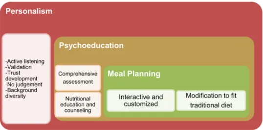 Figure 1. Nutritional Intervention Model for Latinas with eating disorders