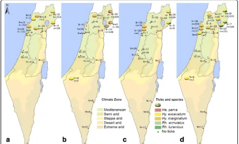 Fig. 1 Geographical and seasonal distribution of equine ticks in Israel. Tick species distribution in each farm is depicted in a pie chart