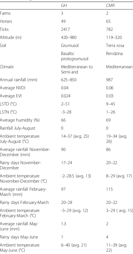 Table 3 Environmental characteristics of the two IsraeliMediterranean climate regions examined in the current study:The Golan Heights (GH) and the Carmel mountain ridge (CMR)