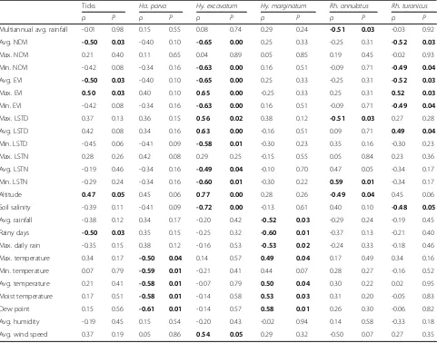 Table 5 Spearman’s coefficient (ρ) and its significance (P) between environmental parameters and tick abundance on horses inIsrael