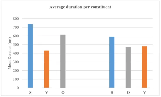 Figure 2. Average durations of the constituents in the SVO and SOV word order in milliseconds (ms)