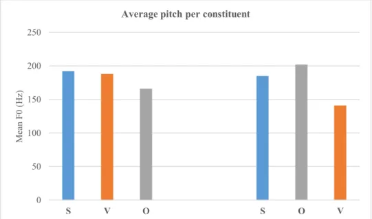 Figure 3. Average F0 of the constituents in the SVO and SOV word order in Hertz (Hz). 
