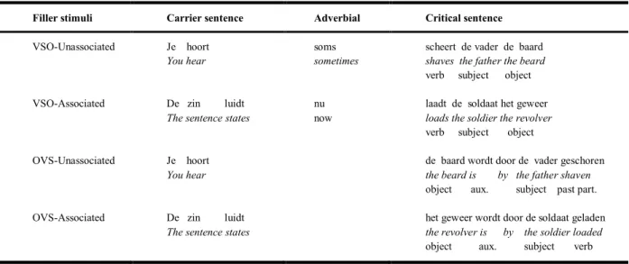 Table 2 shows some examples of  filler items (See Appendix VI for the  complete stimuli list of the  filler  items)