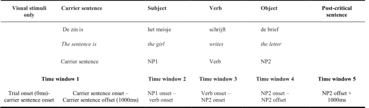 Table 3. Time windows of the SVO sentences with an example sentence.   