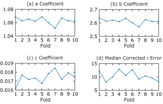 Figure 8.8: K-fold cross validation (k=10) on the dataset consisting of 200  (simulated) VisR τ and ω estimations and the real material τ
