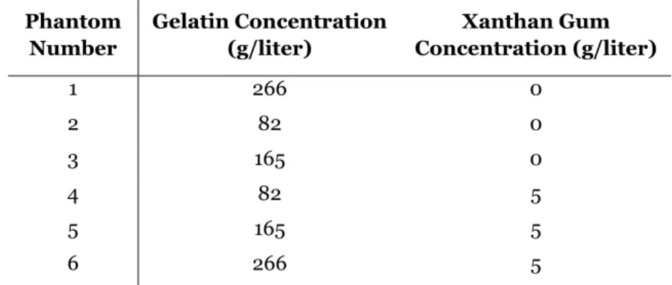 Table 5.1: Phantom formulations  Phantom  Number  Gelatin Concentration (g/liter)  Xanthan Gum  Concentration (g/liter)  1  266 0 2  82 0 3  165 0 4  82 5 5  165 5 6  266 5
