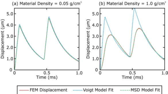 Figure 7.2: Simulated displacement profiles (blue, solid) in a 20 kPa, 5 Pa·s material  with a mass density of (a) 0.05 g/cm 3  and (b) 1.0 g/cm 3  and the predicted displacement  using the Voigt (green, dashed) and MSD (red, dashed) models
