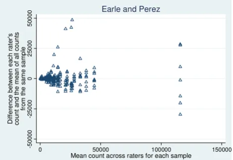 Figure 3and therefore showing relative differencesInter-rater reliability for each method, on log count scale, Inter-rater reliability for each method, on log count scale, and therefore showing relative differences
