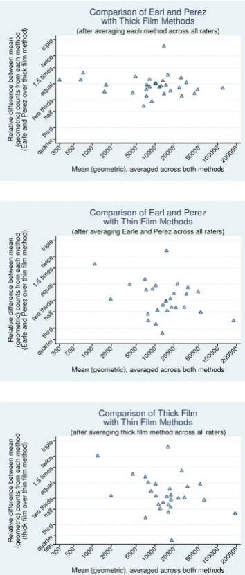 Figure 4bias between different methods of counting the parasite ric) averaged across both methods