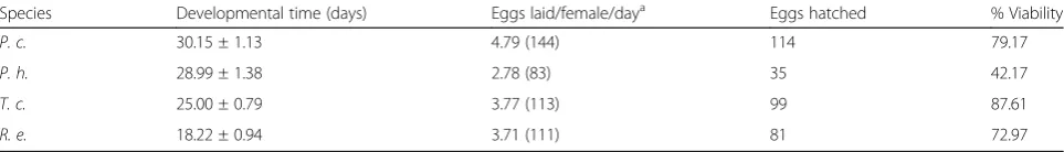 Table 2 For each species: time of development in days, average number of eggs per female per day, number of hatched eggs perfemale per month, and percentage of viable eggs