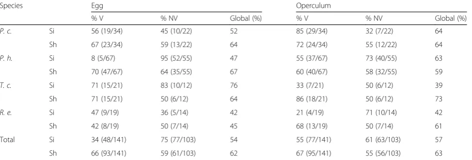 Table 6 For each species, validated reclassification scores between viable (V) and non-viable eggs (NV)