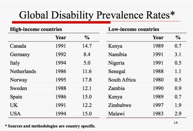 Figure 3 – Global Disability Prevalence Rates 