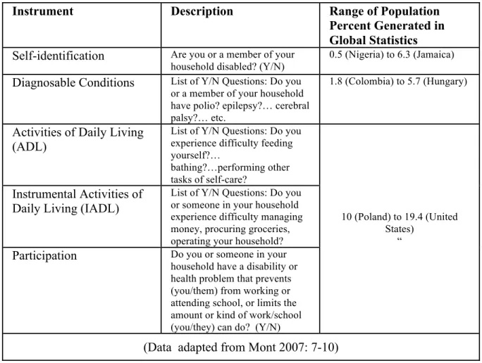 Figure 5: Survey Instruments to Measure Self-Reported Disability and Impairment 