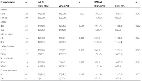 Table 1 Correlation between the clinicopathologic characteristics and expression of let-7a and HMGA2 in nasopharyngealcarcinoma
