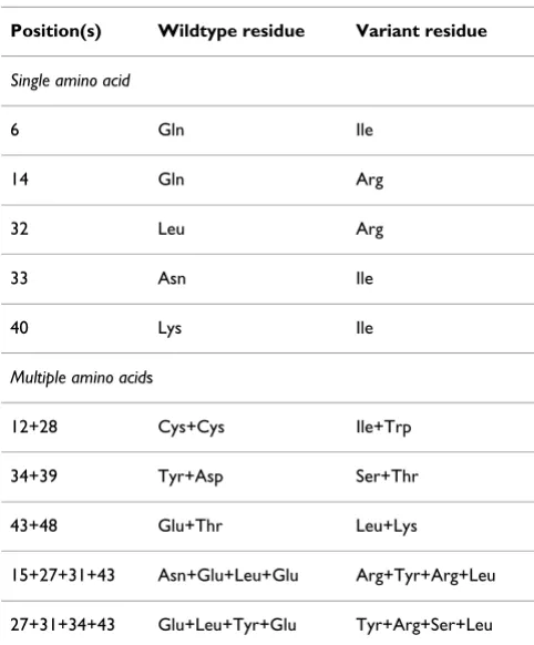 Table 1: The panel of modified MSP119 antigens