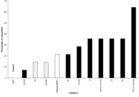 Figure 2Prevalence of response to MSP119 variant and wildtype antigensPrevalence of response to MSP119 variant and wildtype antigens