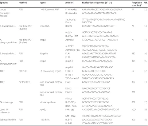 Table 1 Biomolecular method used for pathogen identification, target genes, primers, probes and references.