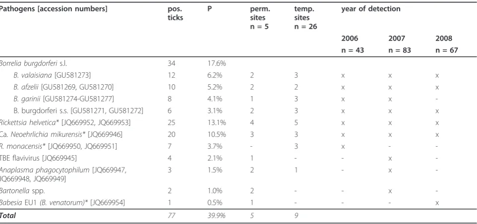 Table 4 Pathogen association in co-infected ticks