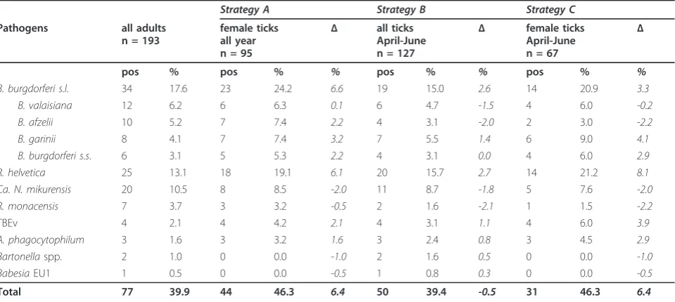 Table 7 Estimated costs (€) of different tick sampling strategies and pathogen screening for a three year study