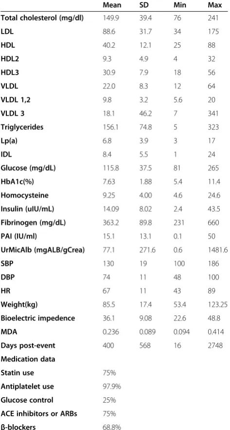 Table 1 Basic demographics for the healthy and coronaryartery disease subjects